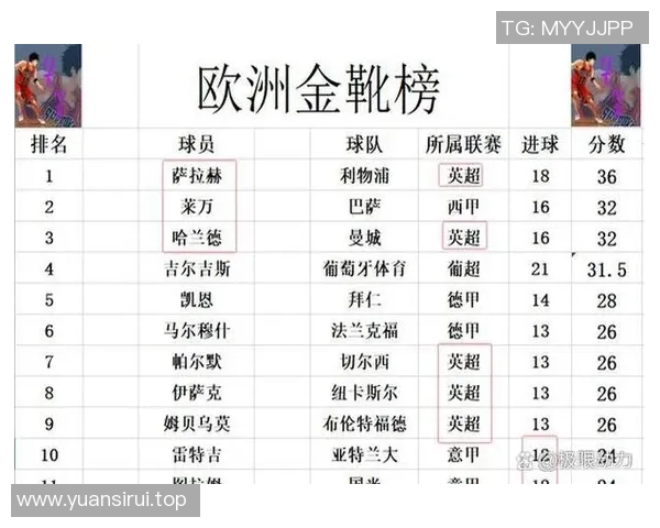 英超球员进球榜：哈兰德领跑无悬念？